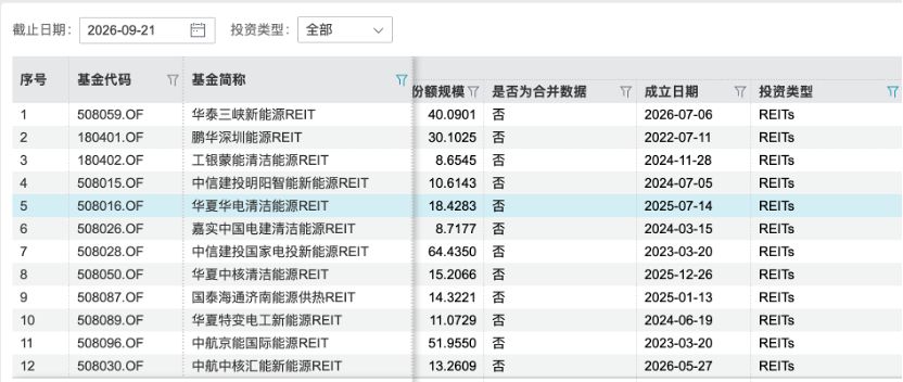2300亿公募REITs市场再迎突破，首单煤电REITs启动询价发售