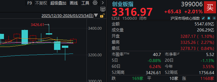 超4800家上涨 沪指重返3900点!今天的A股有力气