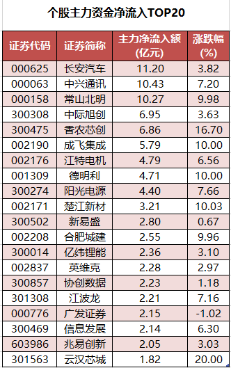 1760606087233982.png 个股主力资金净流入TOP20.png