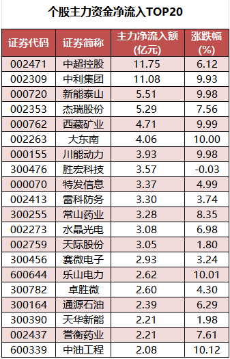 个股主力资金净流入TOP20.png