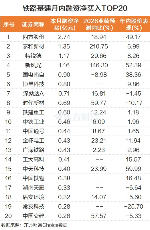 十年新建铁路3.5万公里！铁路基建多股涨停 融资客抢筹股曝光