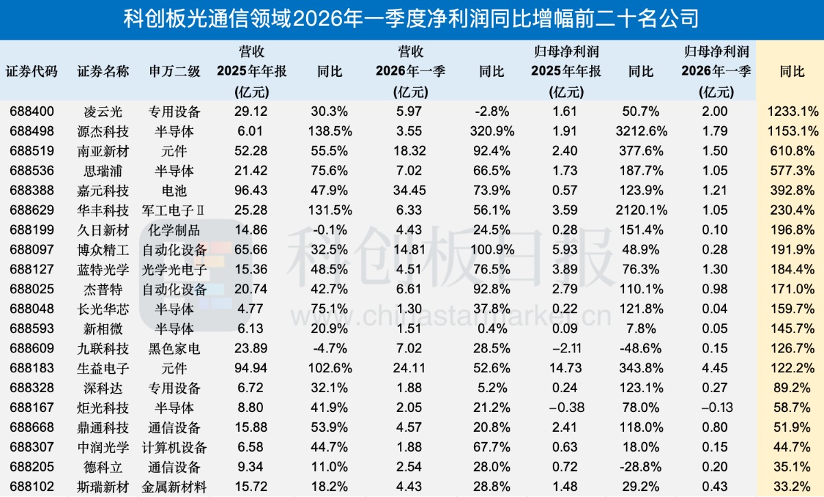 科创板光通信板块“全线飘红”：AI算力需求井喷 从产业预期走向业绩兑现