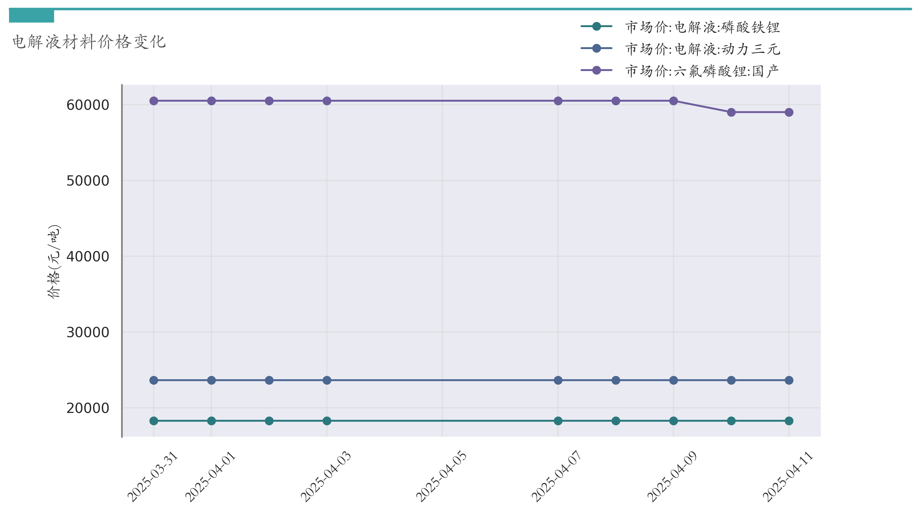 电解液材料价格