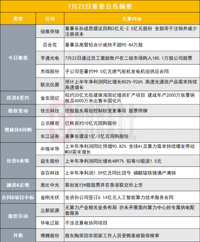 全部用于注销并减少注册资本！1200亿存储芯片龙头董事长提议回购股份|盘后公告集锦