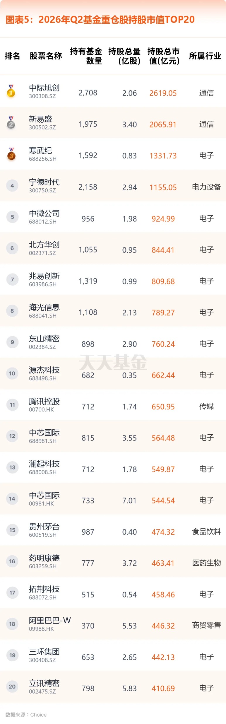 图表5：基金重仓股持股市值TOP20