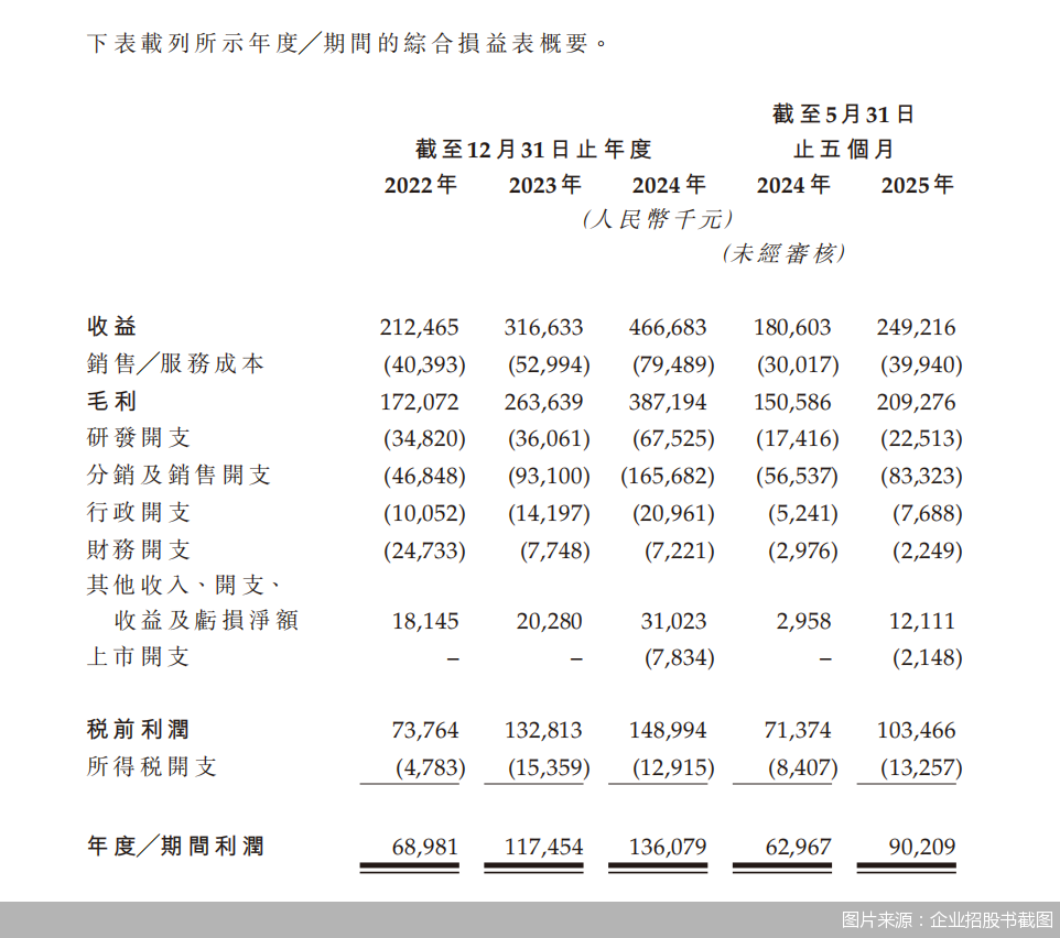 图片来源:企业招股书截图