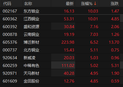 来源：choice金融终端