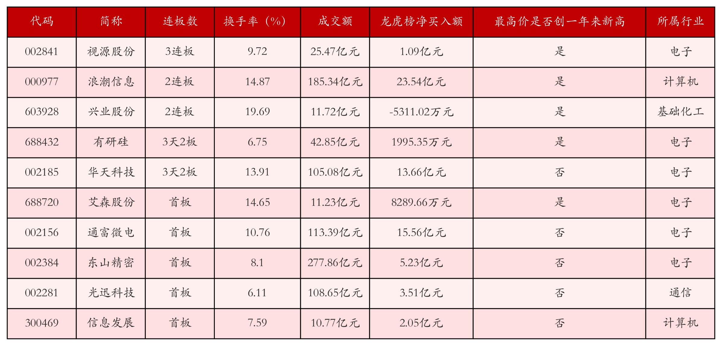 强势个股