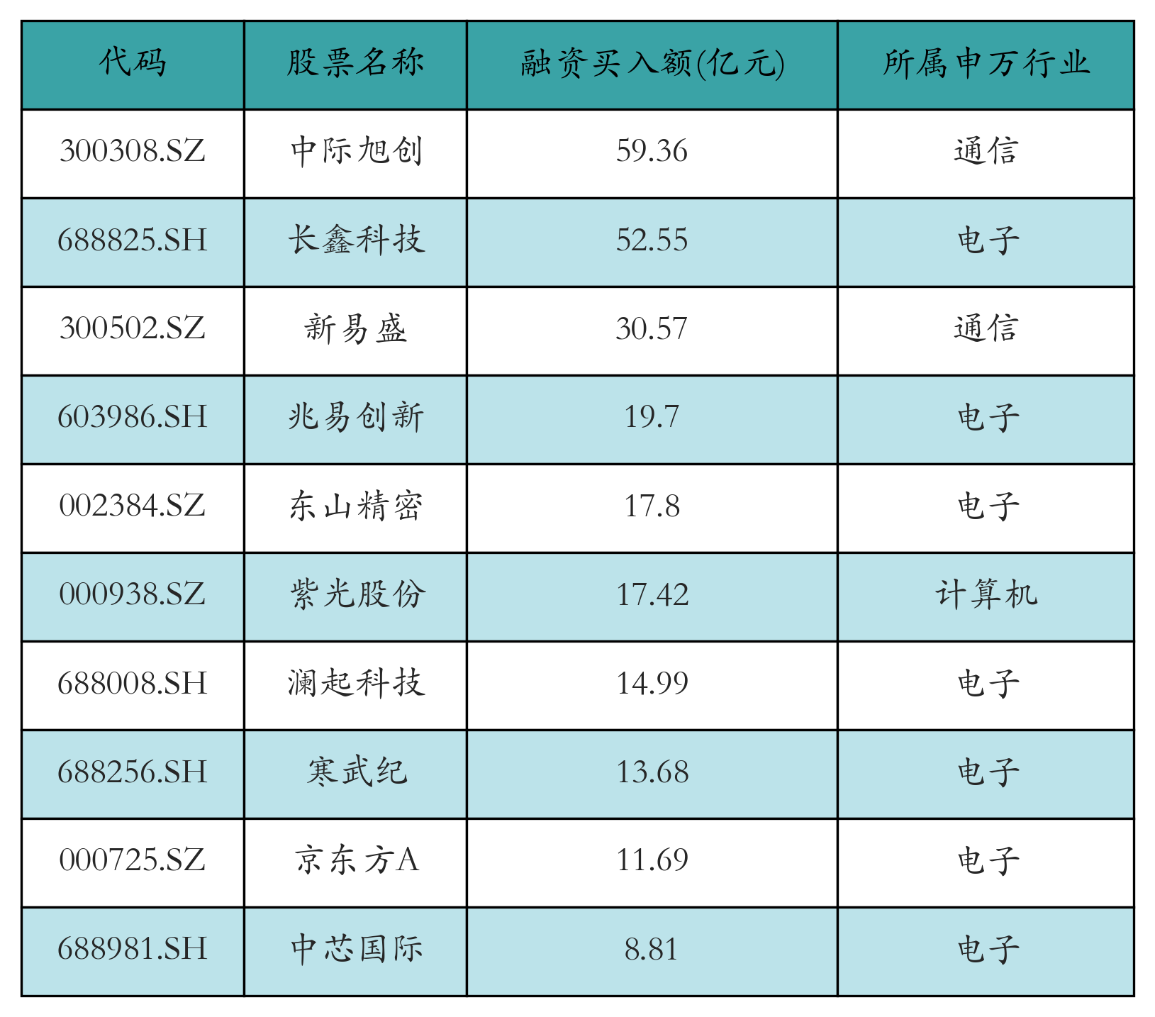 融资买入额前10个股
