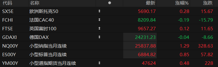 US pre-market: Futures for all three major stock indexes rise; market focuses on GTC conference; Nvidia rises over 2% in pre-market trading.