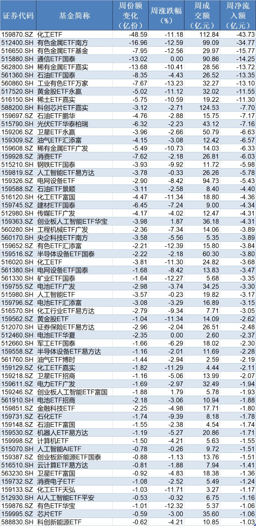 基民懵了!火爆的化工遭资金狂抛 有色金属开年来的涨幅已跌完