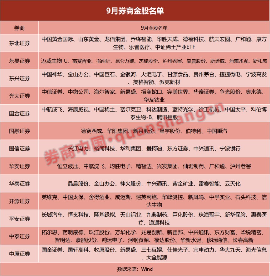 年内最高81%!券商金股金光闪闪!来看9月名单