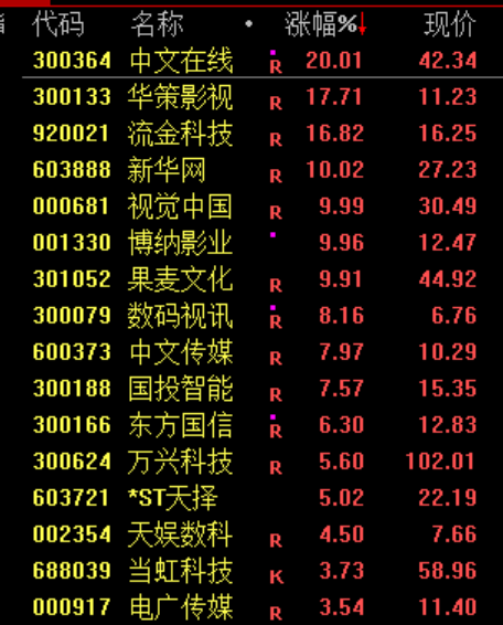市场窄幅震荡！AI应用暴涨 人形机器人概念股表现活跃