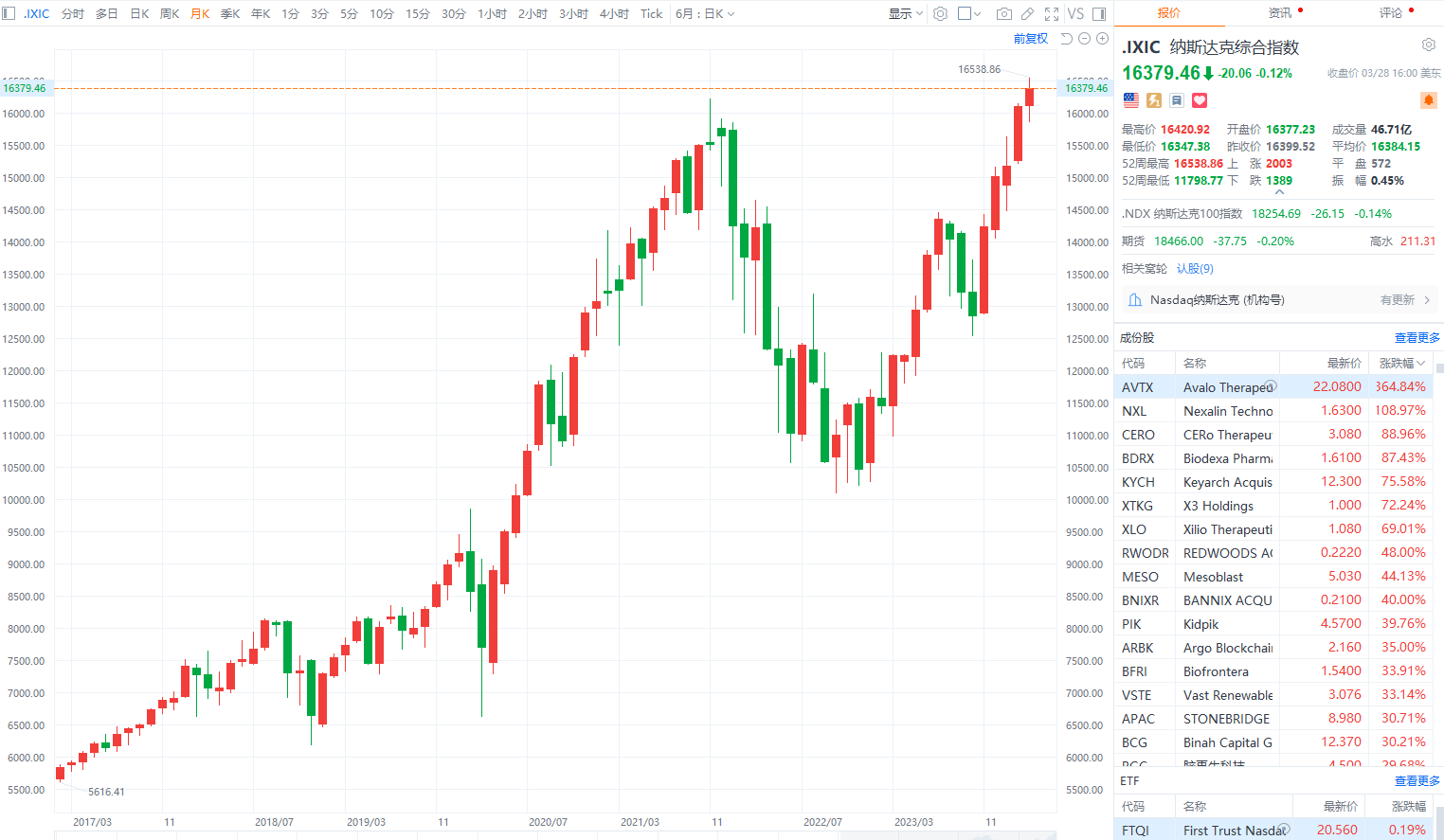 美三大股指月线五连涨现货黄金一度涨至2236美元再创历史新高！知名科技人：苹果新品要来了
