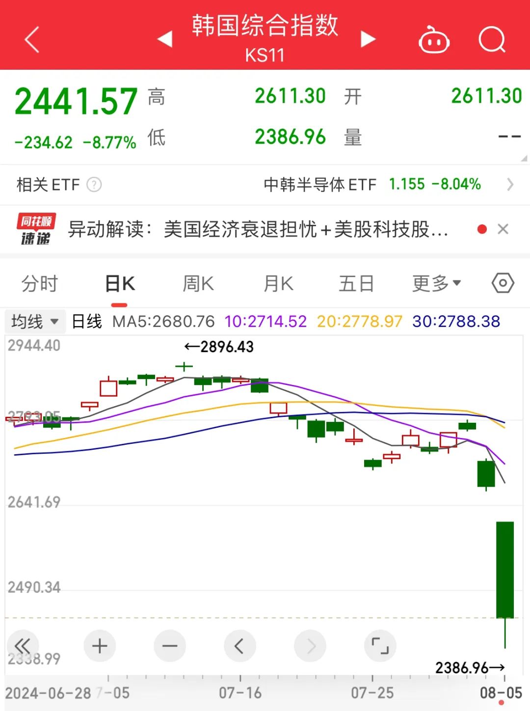 连番熔断！亚太股市为何惨遭“黑色星期一”？