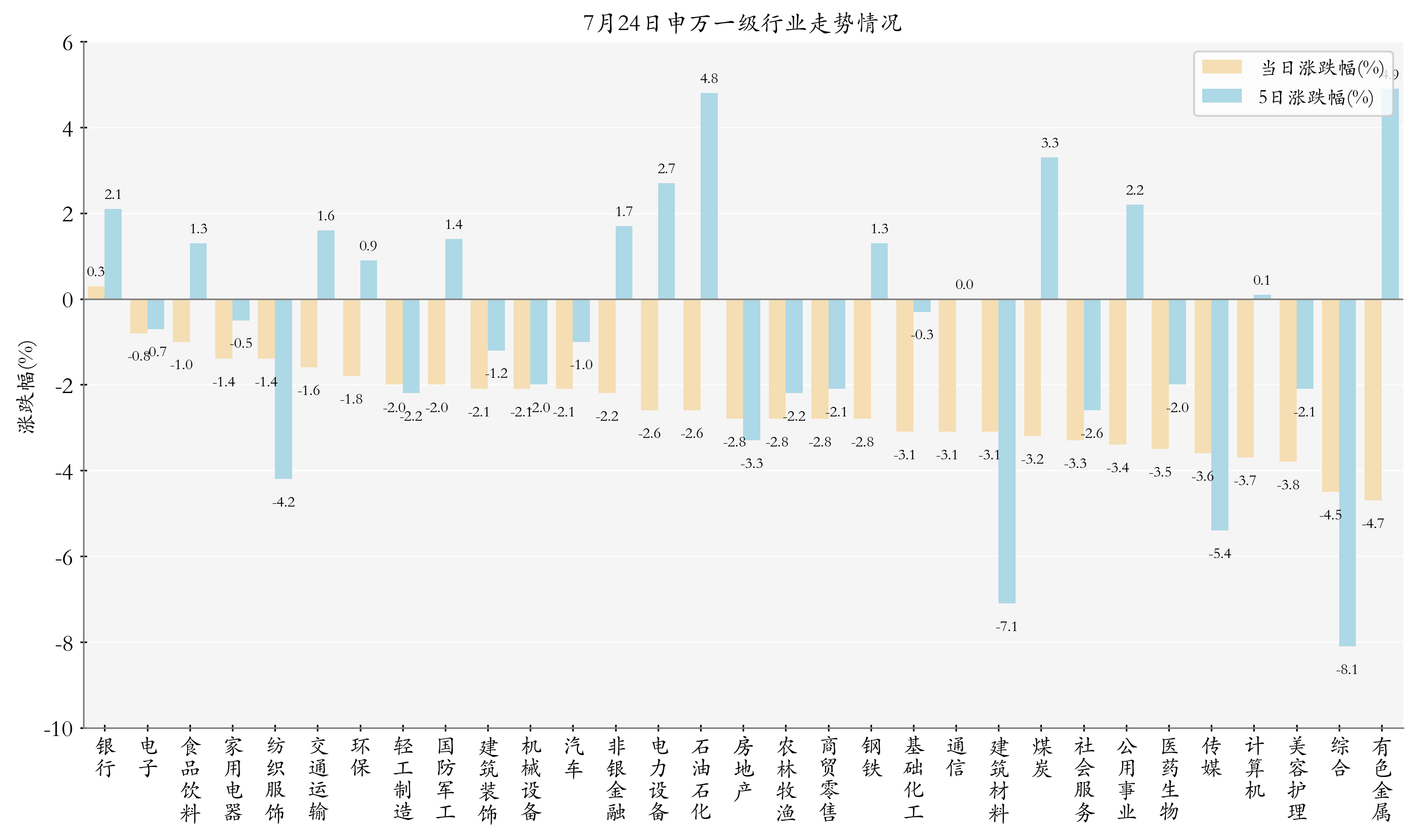 申万一级行业指数情况