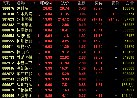 尾盘突发!多只A股直拉涨停 深圳国资概念活跃