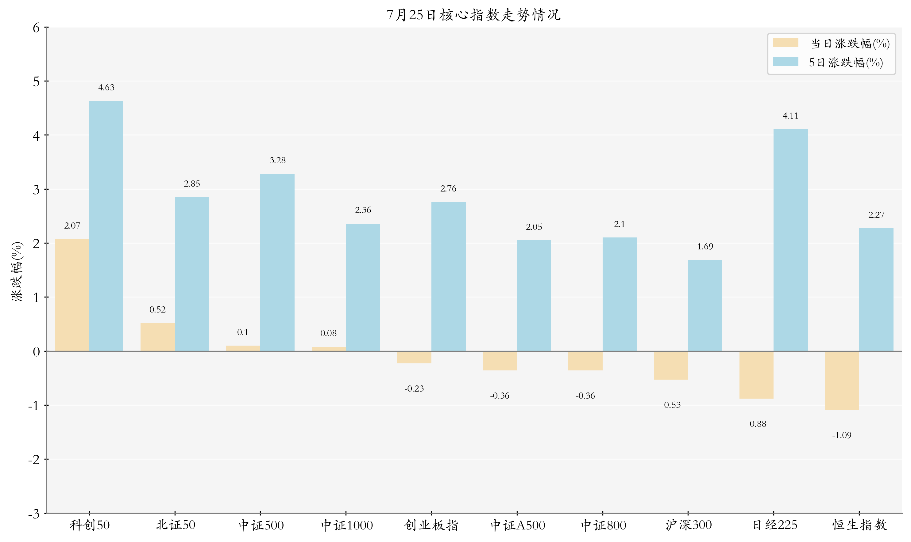 核心指数情况