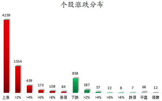1766135842310082.png 个股涨跌分布.png