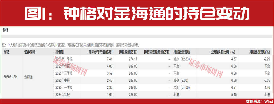 钟格、章建平……看哪些知名投资人押中了翻倍大牛股！