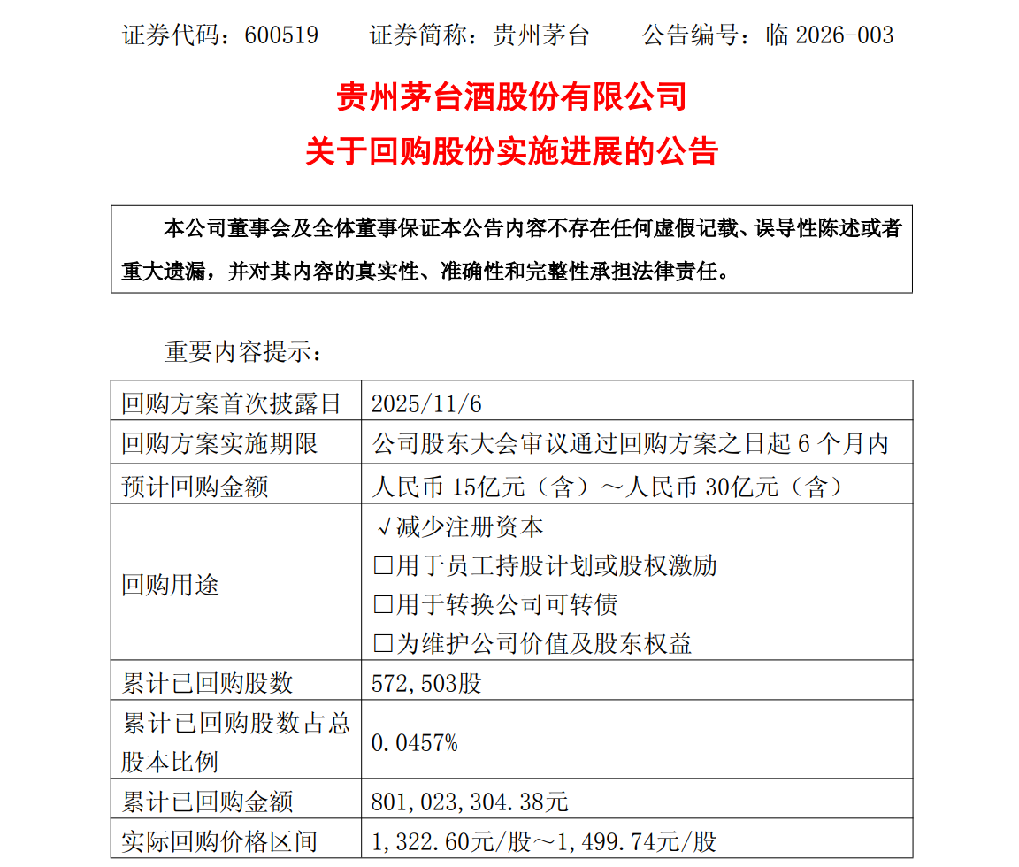 贵州茅台：截至2月底已累计回购57.25万股 支付总金额8.01亿元