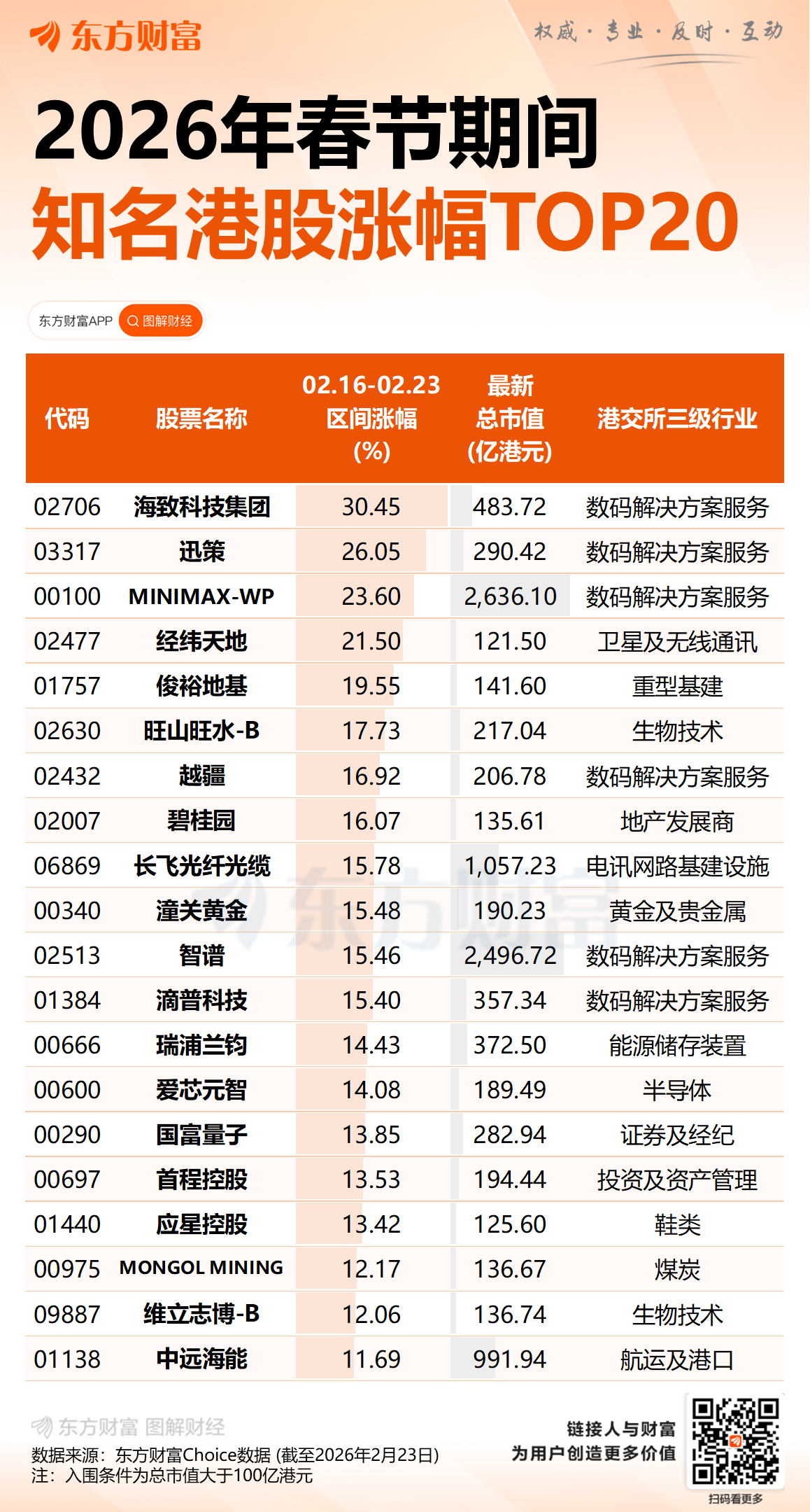 港股全线大涨!恒生科技指数涨超3% 半导体、锂电股狂拉