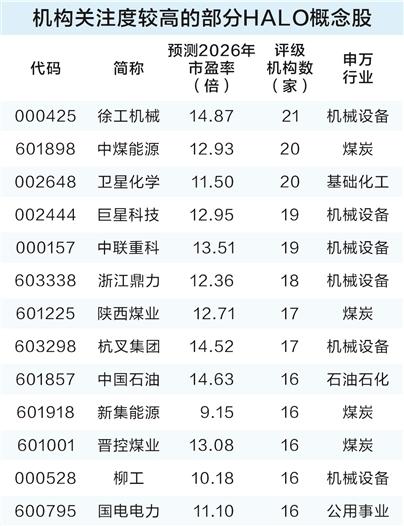 重资产低淘汰赛道火热 机构青睐低估值优质标的