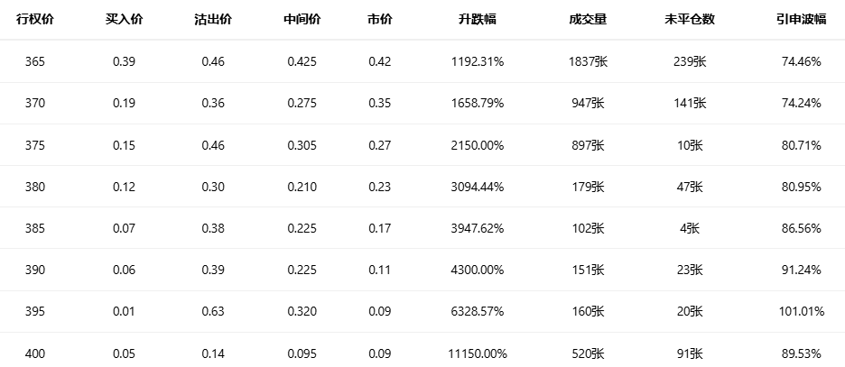 Options Smart Investment Report: Call orders surge over 111 times, Micron's stock price repeatedly hits new highs, benefiting from rising storage prices.