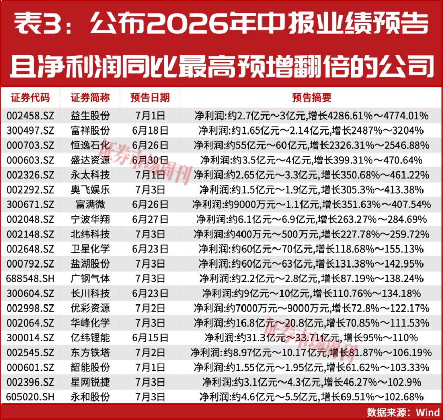 净利润大增超2000%！这些绩优公司正在显著跑赢市场！