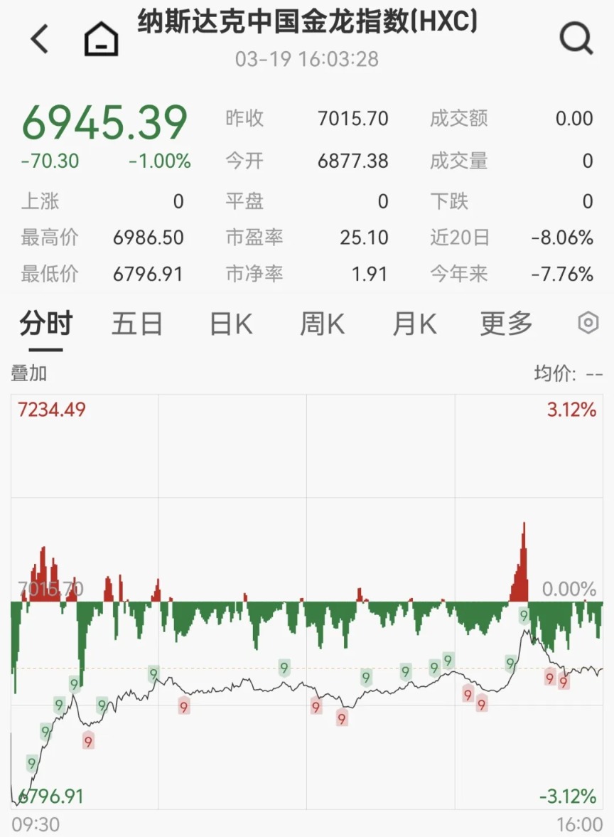 全线回调！美股收跌、贵金属重挫、油价跳水！