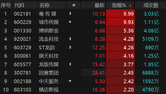 数据来源：Choice金融终端