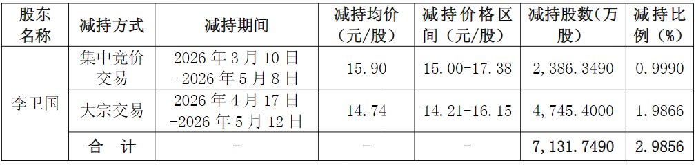 东方雨虹员工持股计划大幅亏损，实控人两次减持股份为其“兜底”！