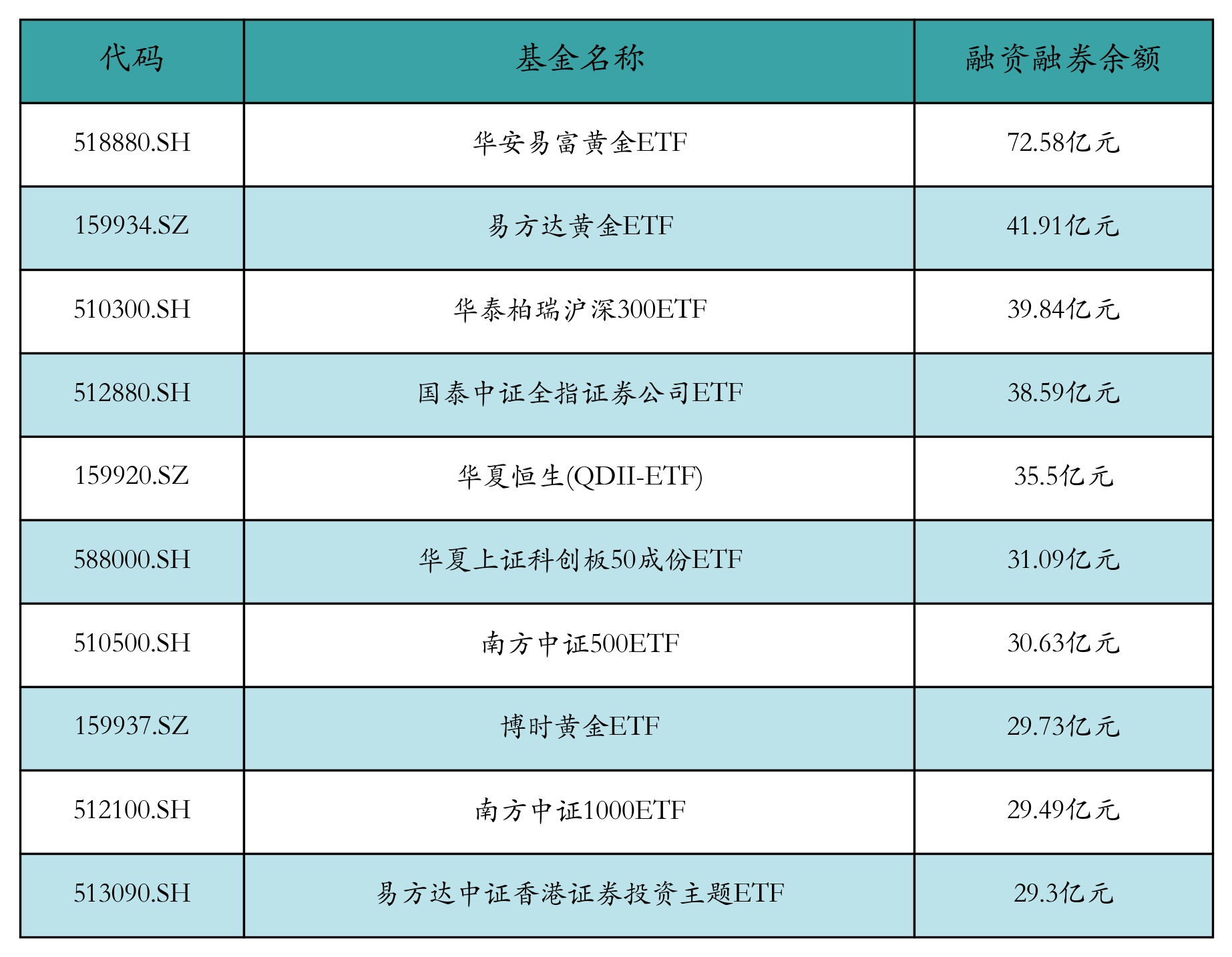 融资融券余额前10