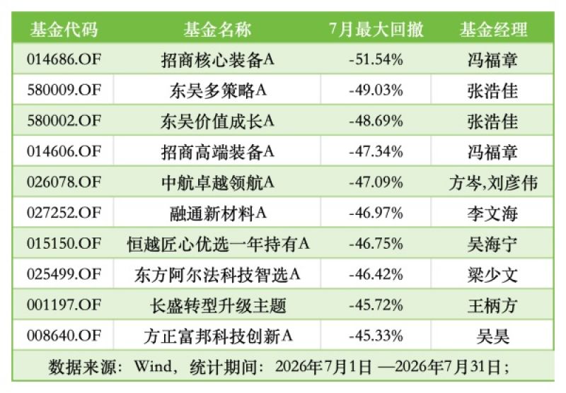7月基金回撤炸锅：TOP10最大回撤均超45％，4只第一重仓都是兆易创新