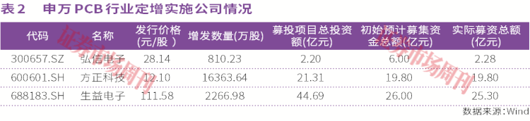 PCB行业定增潮:293亿元投向AI,扩产新周期开启