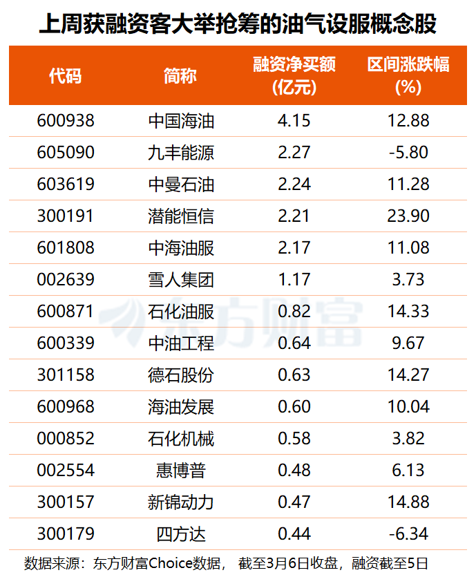 战火持续+多国减产 国际油价迎历史性暴涨 最新融资客抢筹股名单出炉