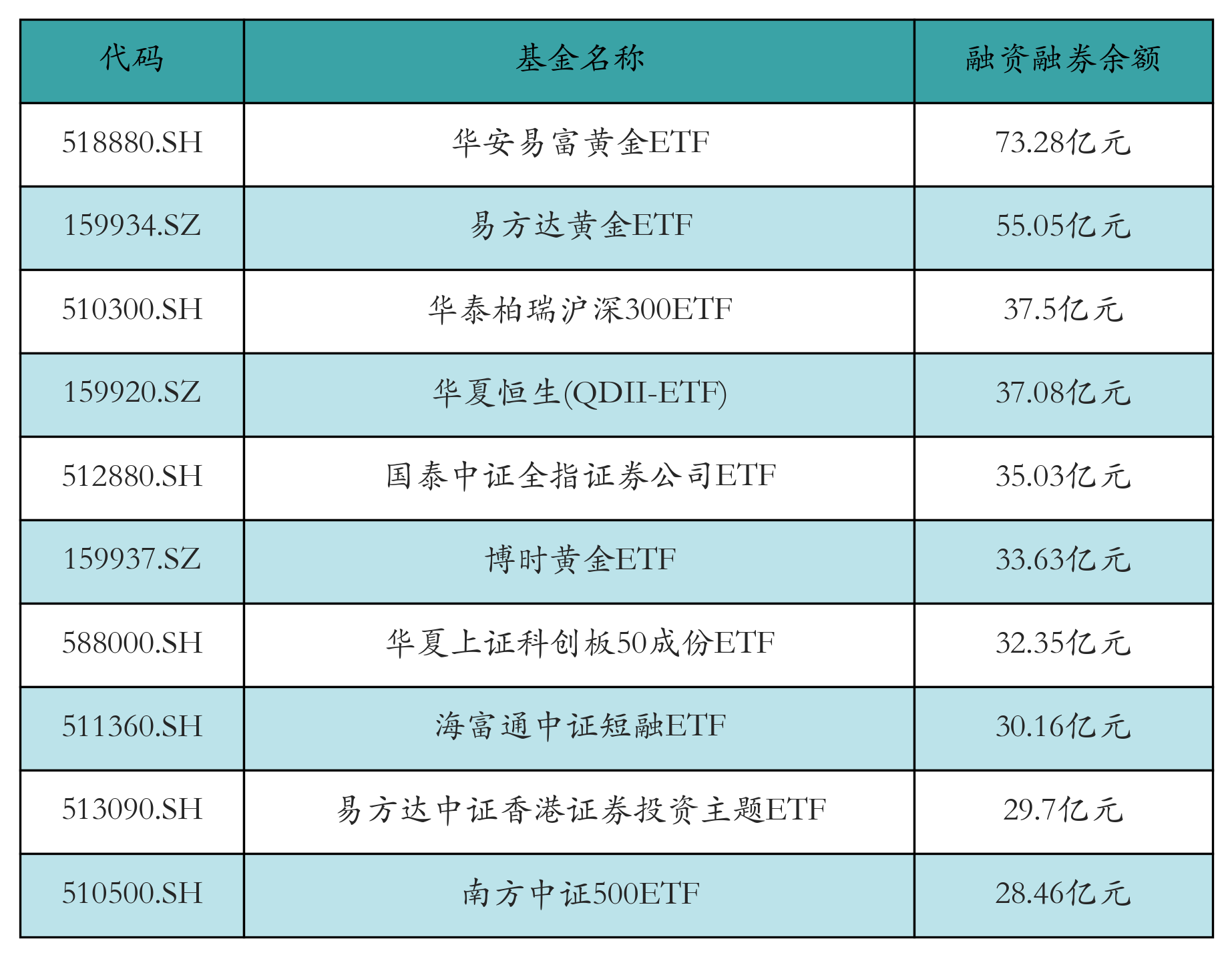 融资融券余额前10