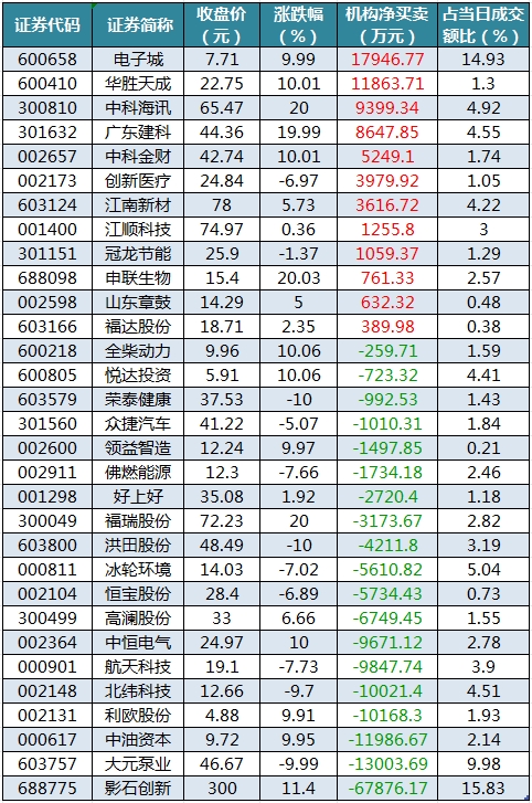 龙虎榜机构净买入的个股.png