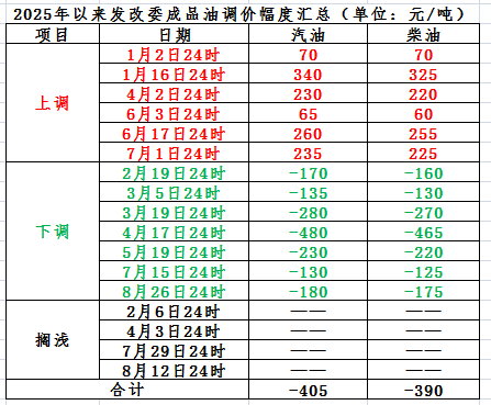 0908成品油.png