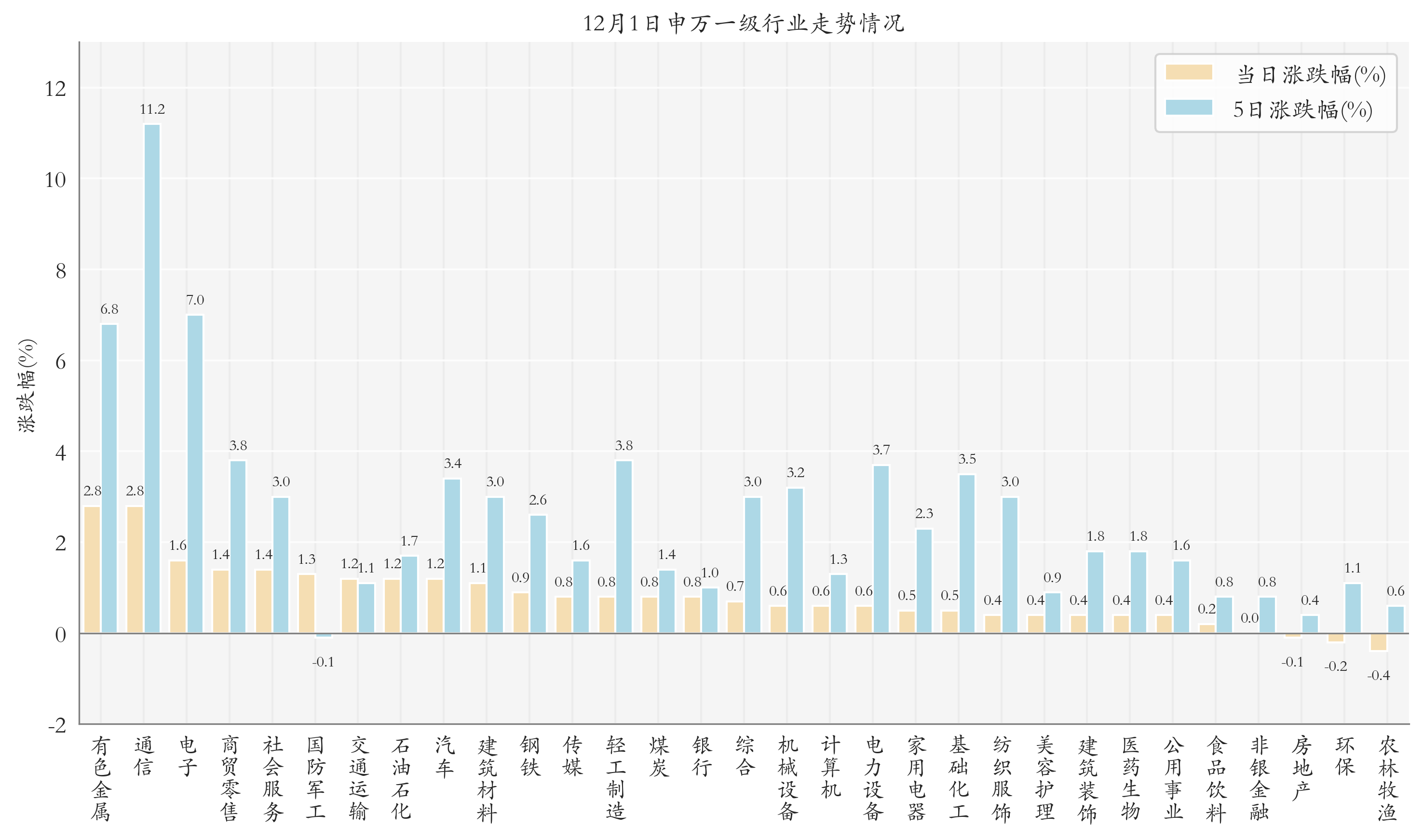 申万一级行业指数情况