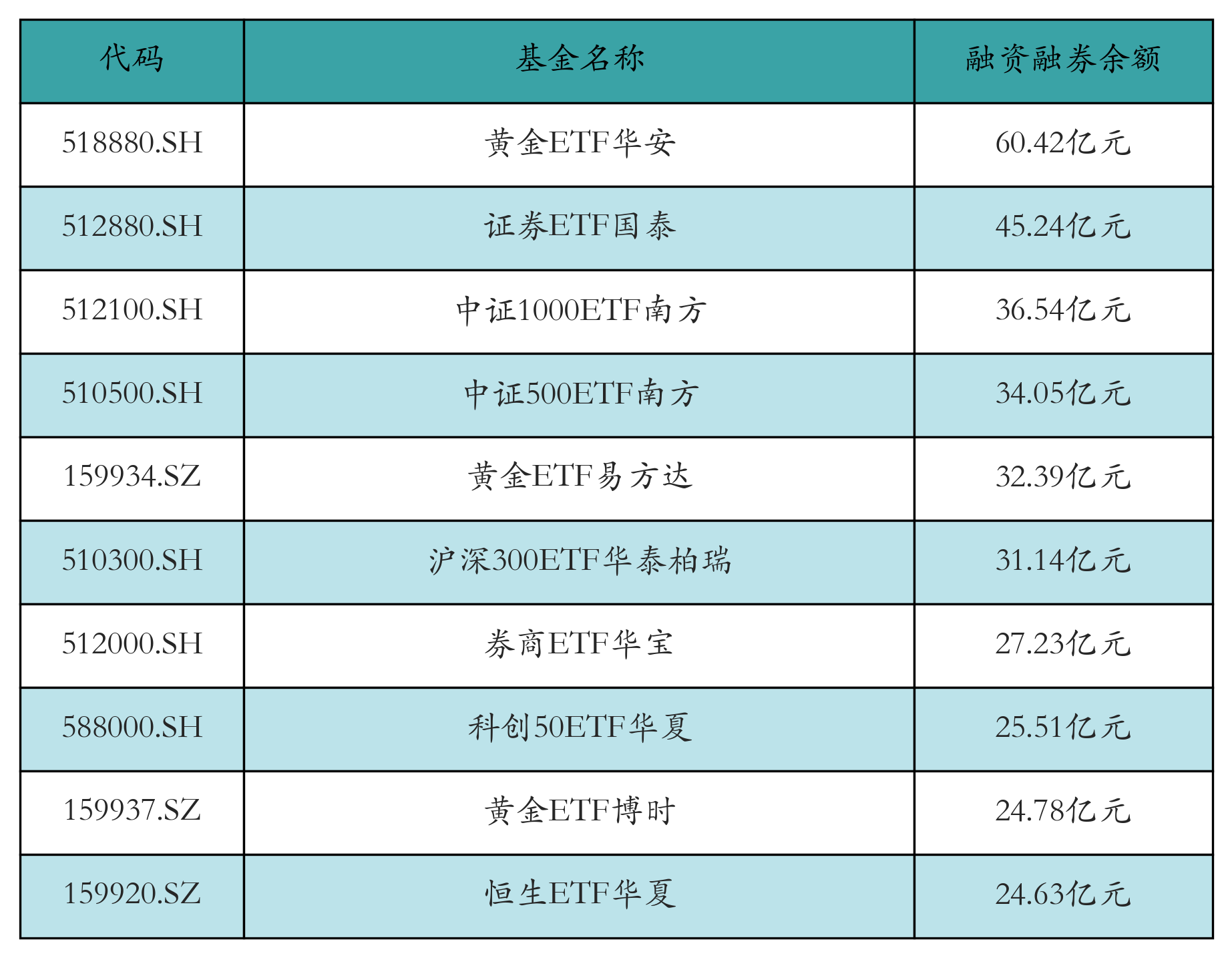 融资融券余额前10