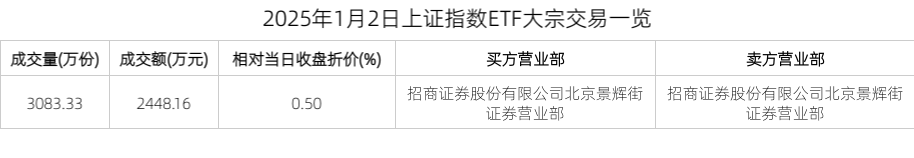 2025年1月2日上证指数ETF巨额走动一览