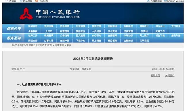 2月金融数据出炉：社会融资规模存量451.4万亿元，同比增长8.2%