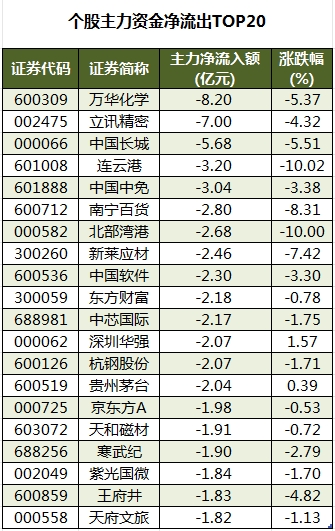 个股主力资金净流出TOP20.png