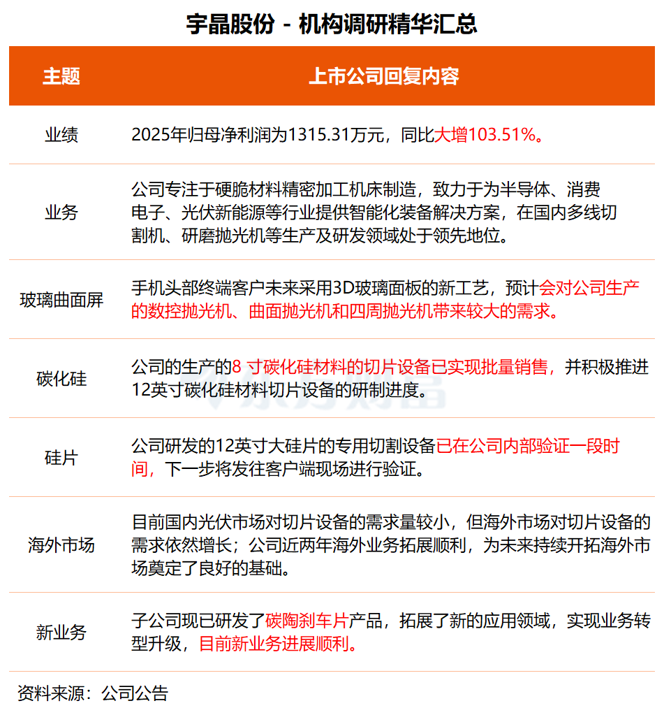 机构调研丨工业母机+光伏概念+AI眼镜 这家公司海外业务拓展顺利 8英寸碳化硅切片设备已实现批量销售