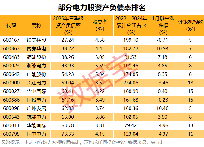 机构看好电力板块价值重估机遇 12只优质股股息率超3%!