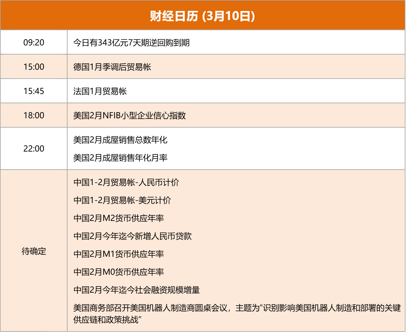 东方财富财经早餐 3月10日周二