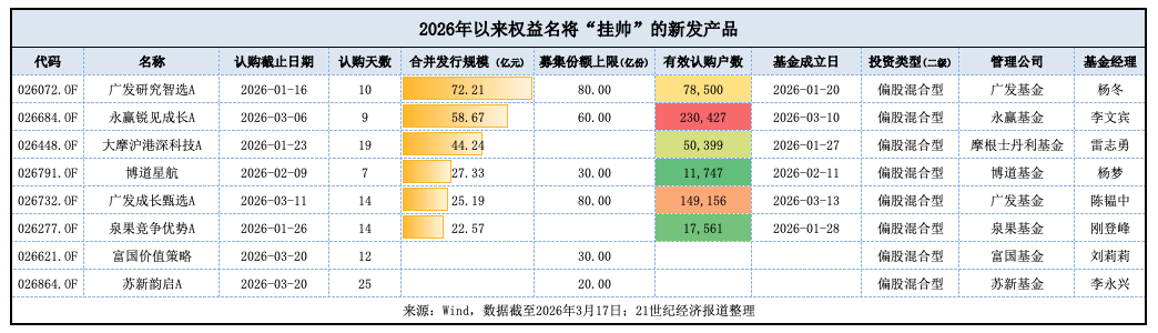 主动权益基金迎发行“暖春”，多只基金首募超20亿元