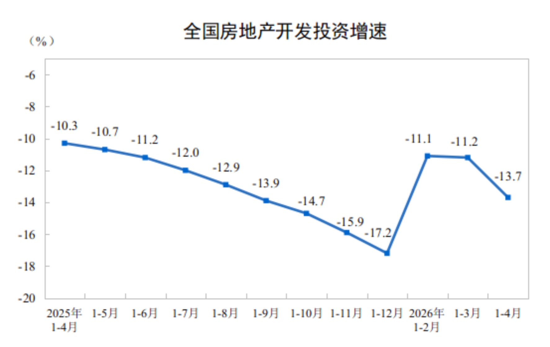 国家统计局：2026年1-4月份全国房地产开发投资同比下降13.7%