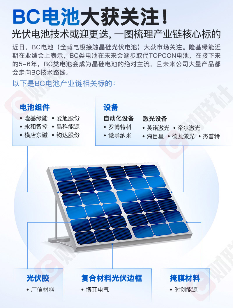 定了！隆基绿能押注bc电池技术路线 30gw产能预计年底达产天天基金网 